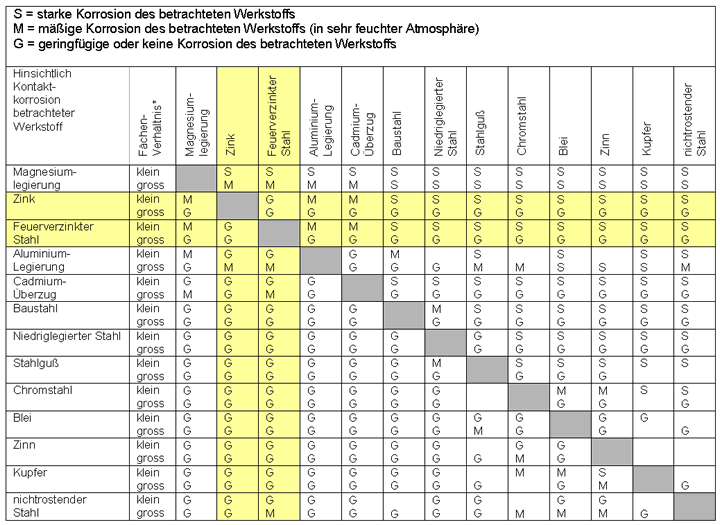 Schaubild Kontaktkorrosion bei Metallpaarungen