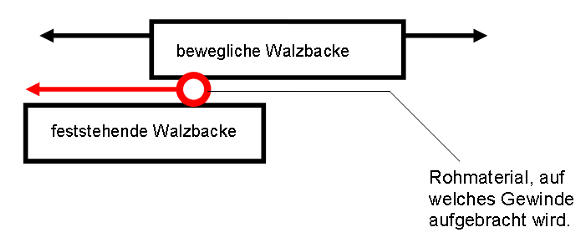 Prinzip einer Gewindewalzmaschine