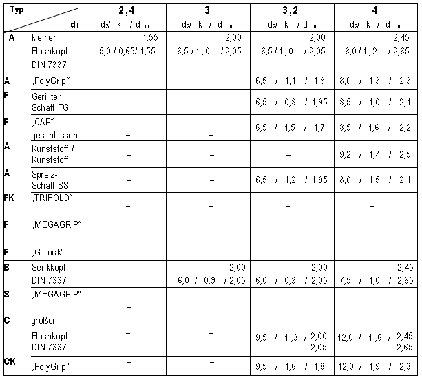 Tabelle mit Maßen für Blindnieten Teil 1
