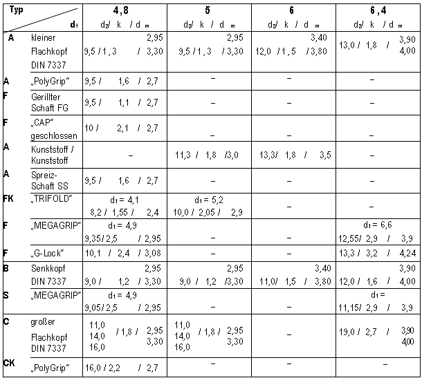 Tabelle mit Maßen für Blindnieten Teil 2