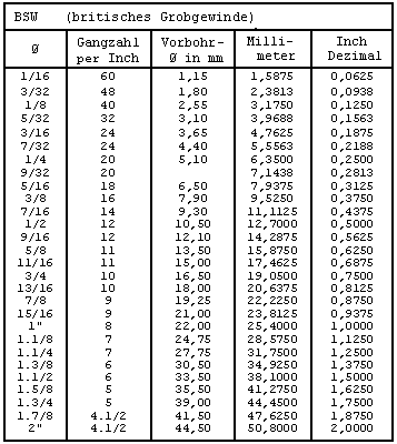 Schraubenlexikon Zoll Umrechnung Metrisch Inch Unc Unf Bsw Bsf