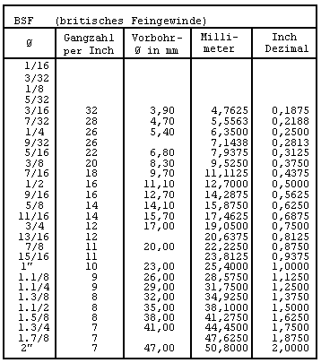Zollgewinde BSF, britisch