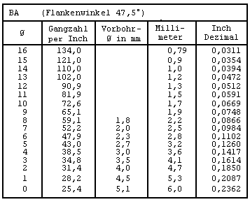 M12 schlüsselweite