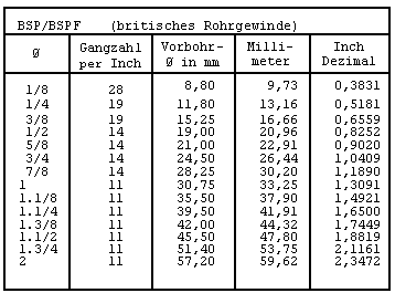 Zollgewinde BSP, britisch