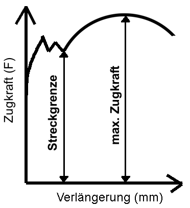 Diagramm Zugkraft Verlauf