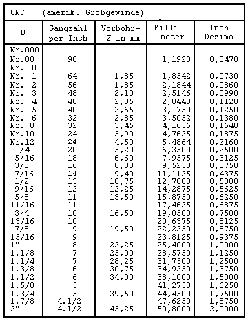 Zollgewinde UNC, amerikanisch