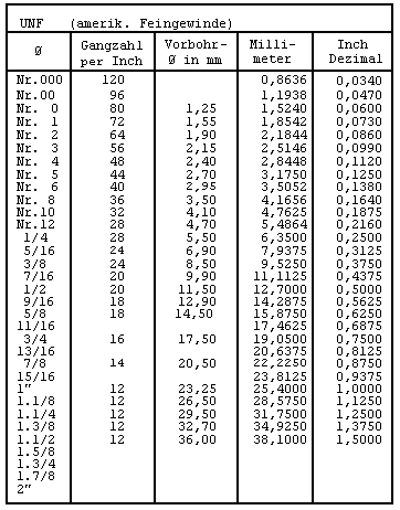 Schraubenlexikon Zoll Umrechnung Metrisch Inch Unc Unf Bsw Bsf