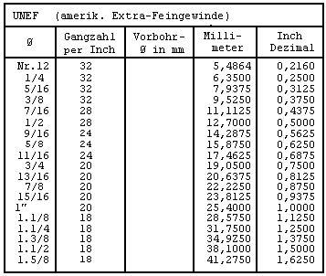 Zollgewinde UNEF, amerikanisch