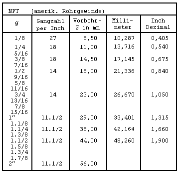 Zollgewinde NPT, amerikanisch