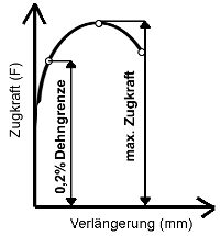 Diagramm Zugkraft Verlauf