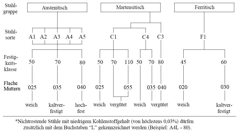 Sechskantmuttern M8 Mutter Edelstahl A2 V2A 304 mit