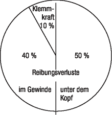 Umsetzverhältnis von Anziehdrehmoment im Klemmkraft