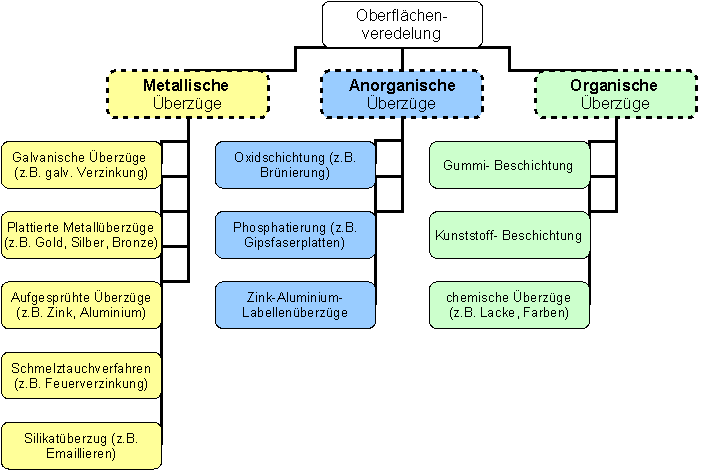 Werkstoffe - Oberflächenbehandlung